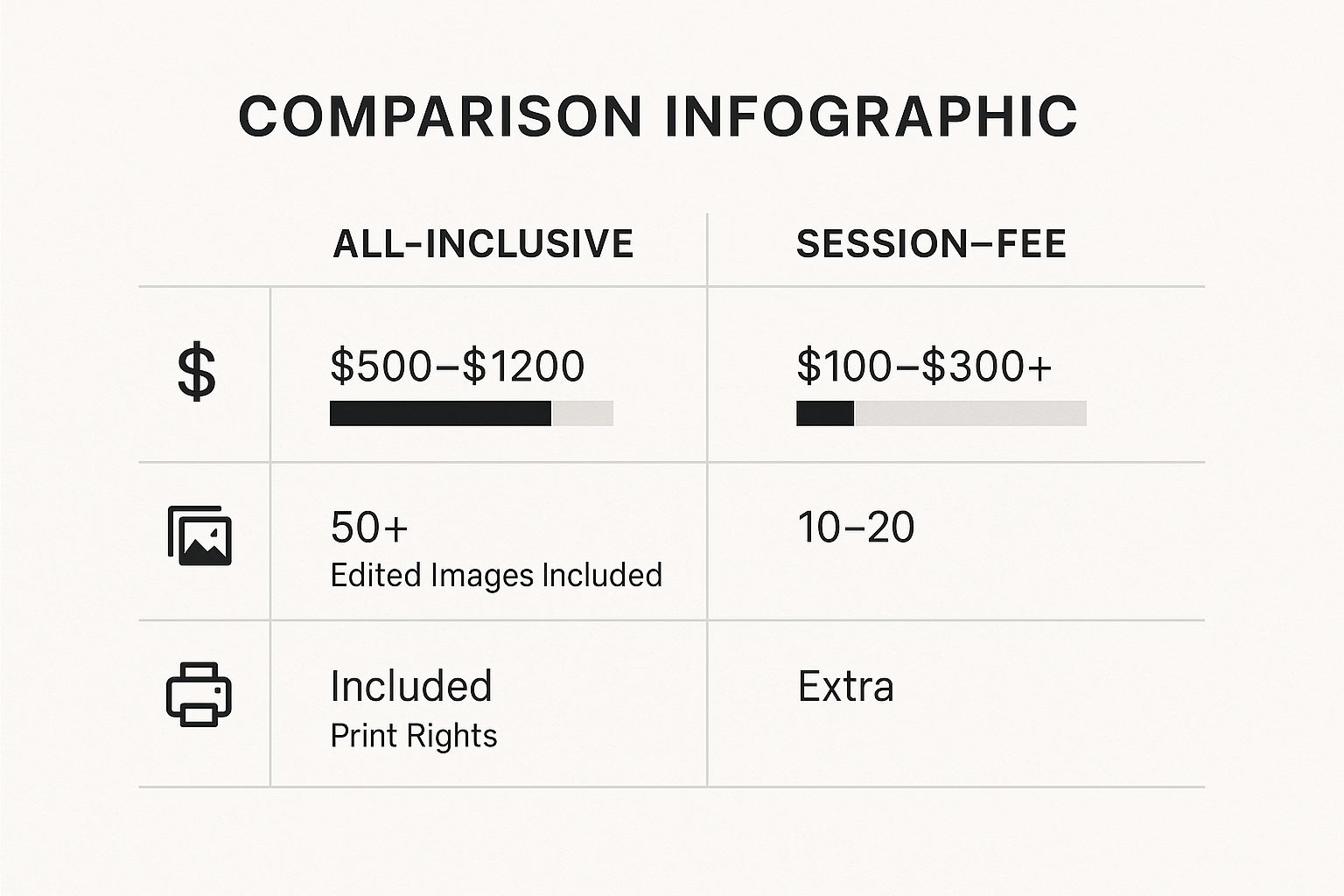 Infographic comparing all-inclusive and session-fee photography packages on price, included images, and print rights.