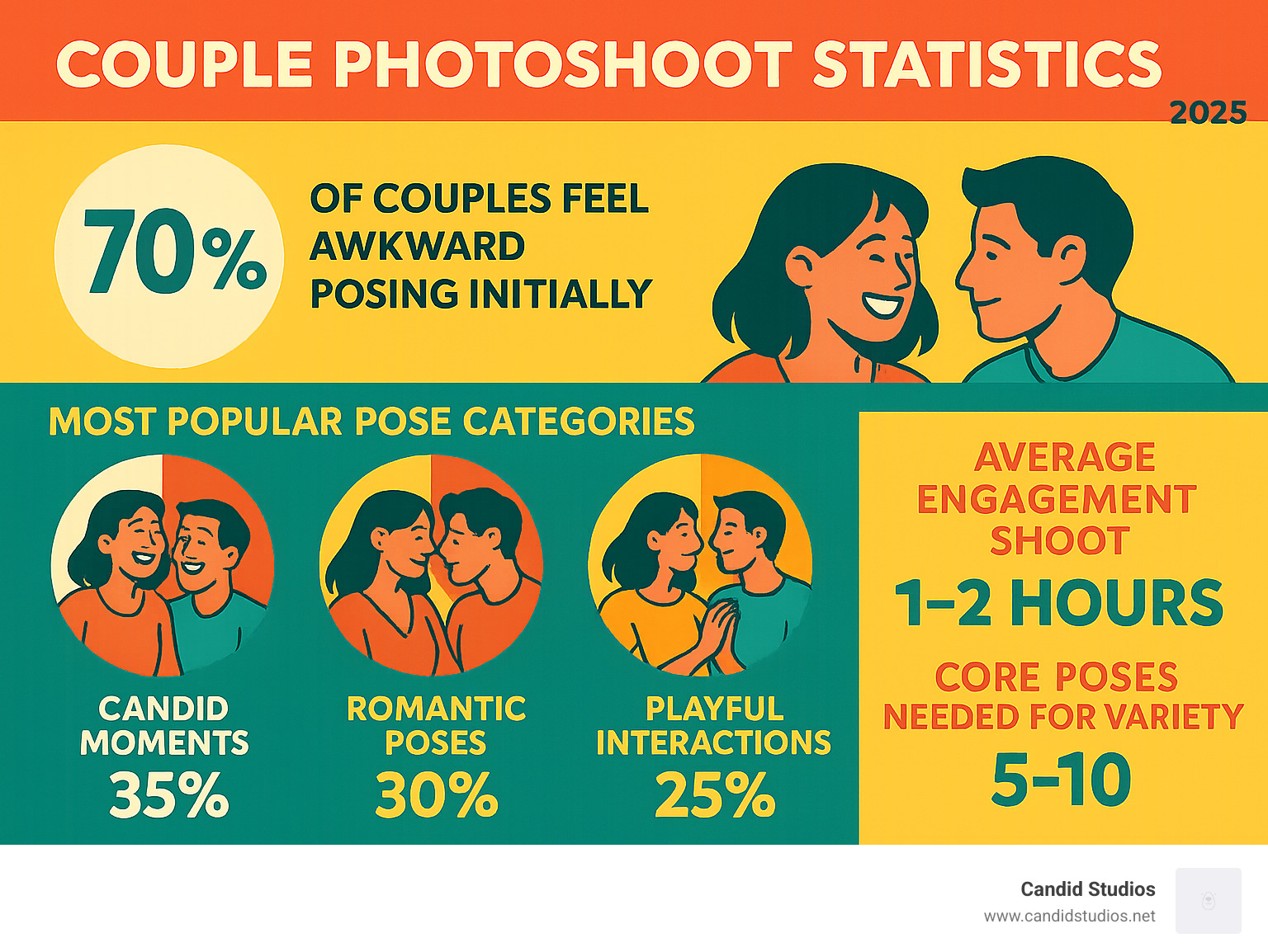 Infographic showing couple photoshoot statistics: 70% of couples feel awkward posing initially, most popular pose categories are candid moments (35%), romantic poses (30%), and playful interactions (25%), with average engagement shoots lasting 1-2 hours and requiring 5-10 core poses for variety - couple photoshoot poses infographic Infographic showing couple photoshoot statistics: 70% of couples feel awkward posing initially, most popular pose categories are candid moments (35%), romantic poses (30%), and playful interactions (25%), with average engagement shoots lasting 1-2 hours and requiring 5-10 core poses for variety - couple photoshoot poses infographic