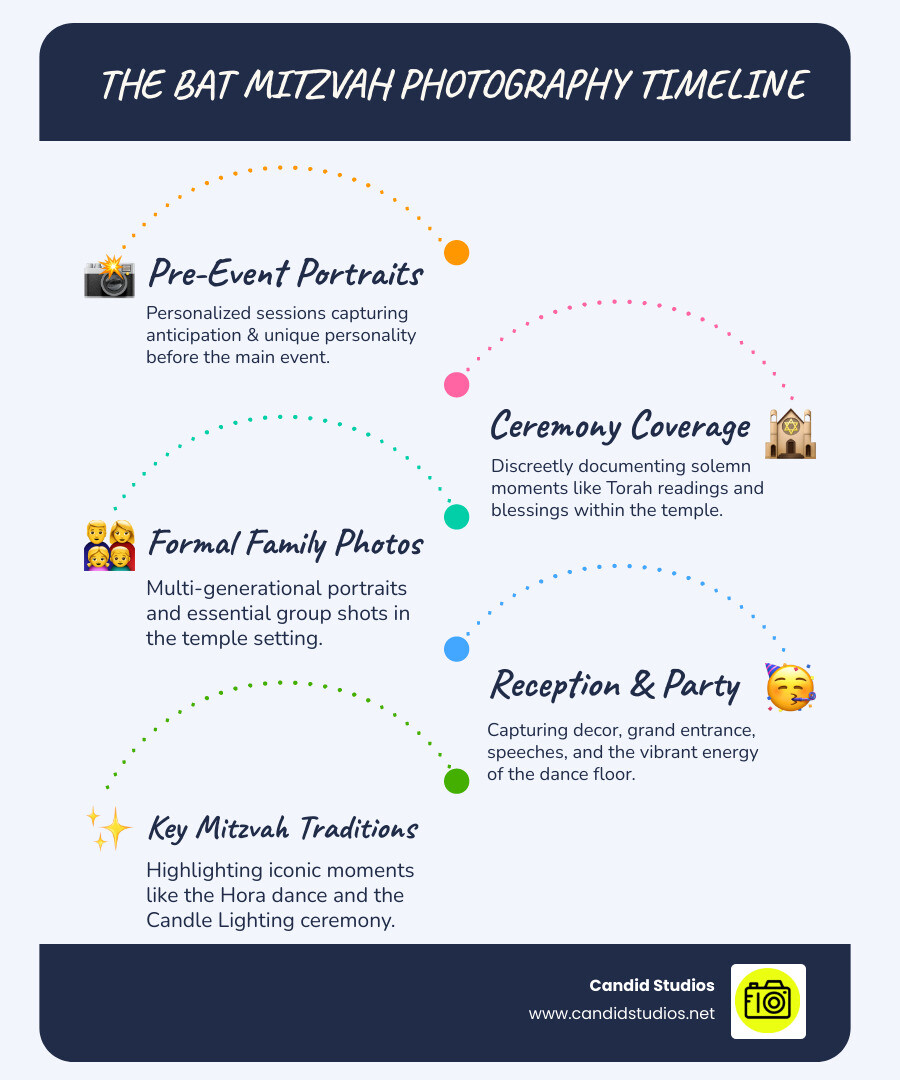 Comprehensive breakdown of Bat Mitzvah photography timeline showing pre-event portraits, ceremony coverage, family photos, and celebration documentation with key moments like Torah reading, candle lighting, and The Hora dance - bat mitzvah photographer infographic infographic-line-5-steps-blues-accent_colors Comprehensive breakdown of Bat Mitzvah photography timeline showing pre-event portraits, ceremony coverage, family photos, and celebration documentation with key moments like Torah reading, candle lighting, and The Hora dance - bat mitzvah photographer infographic infographic-line-5-steps-blues-accent_colors